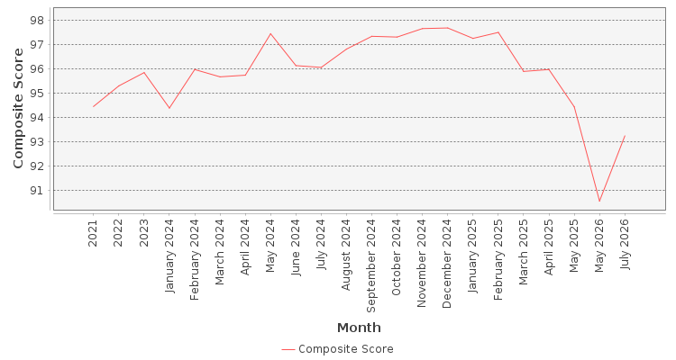 Composite score chart