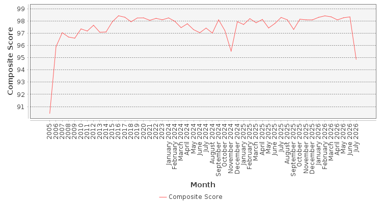 Composite score chart