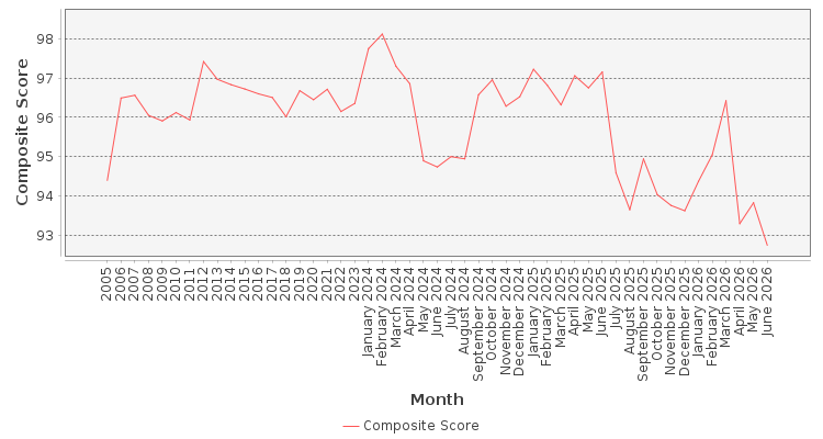 Composite score chart