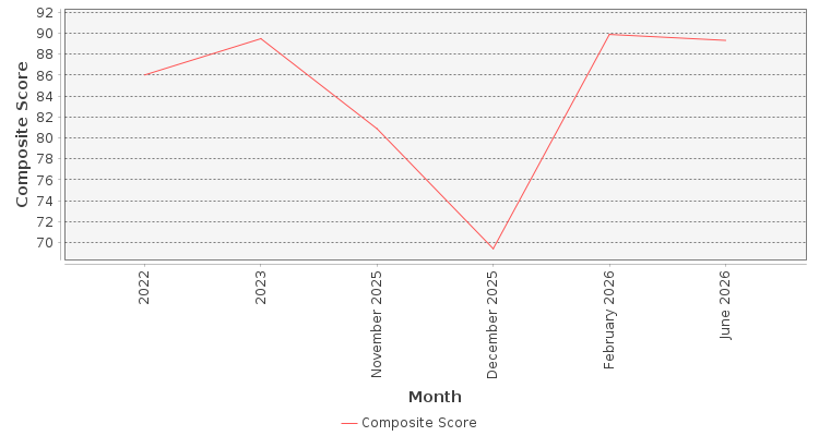 Composite score chart