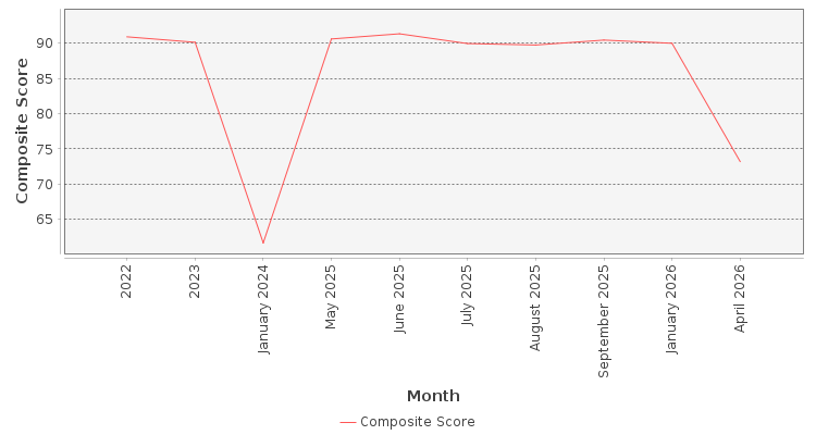 Composite score chart