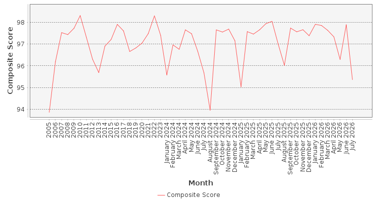 Composite score chart