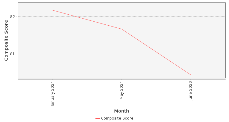 Composite score chart
