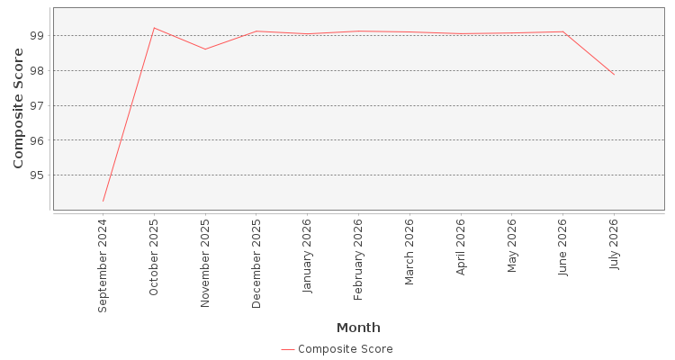 Composite score chart