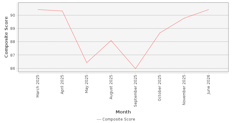 Composite score chart