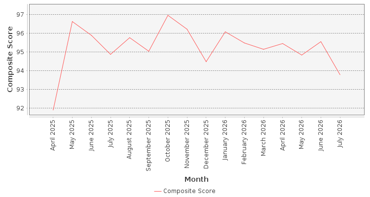 Composite score chart