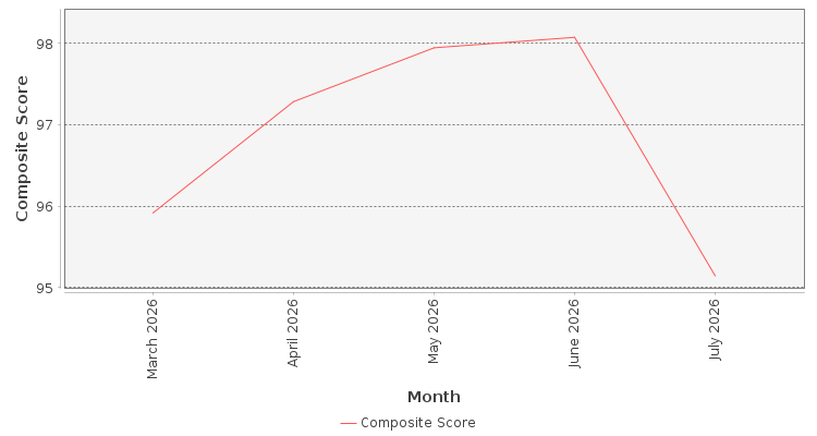 Composite score chart