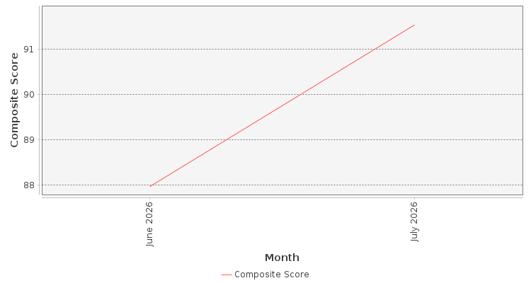 Composite score chart