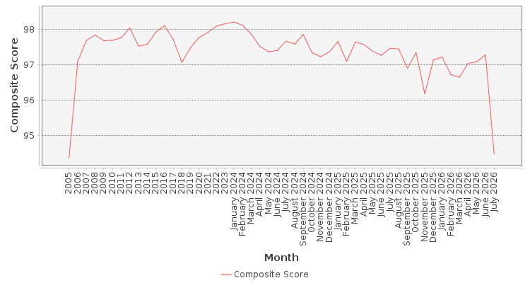 Composite score chart