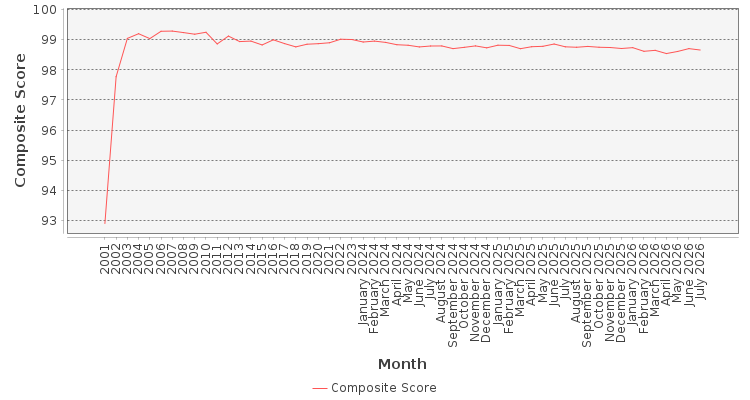 Composite score chart