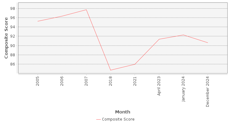 Composite score chart