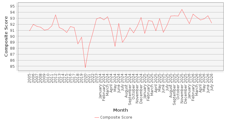 Composite score chart