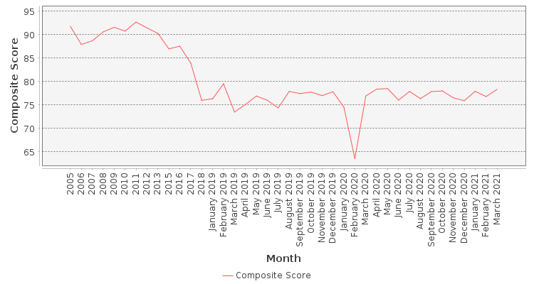 Composite score chart