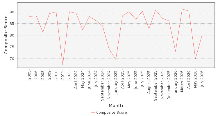 Composite score chart