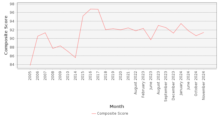 Composite score chart