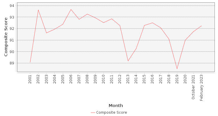 Composite score chart