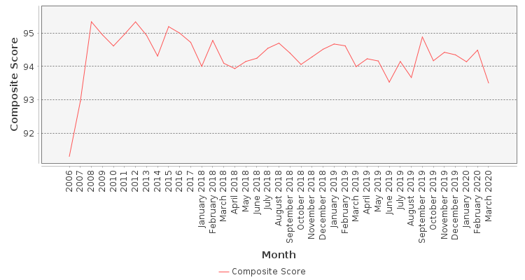 Composite score chart