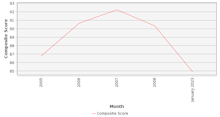 Composite score chart