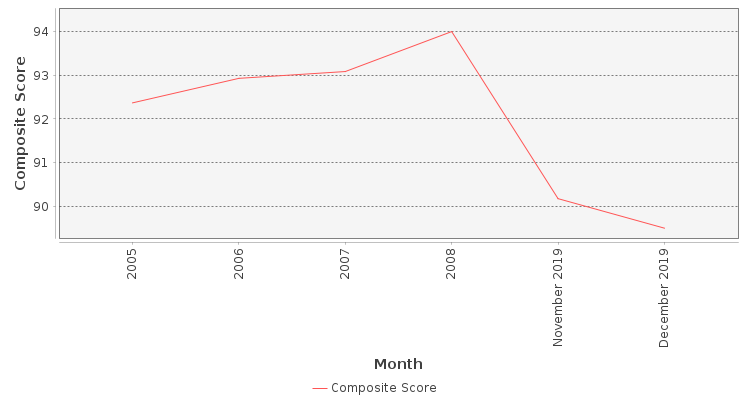 Composite score chart