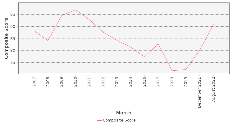 Composite score chart