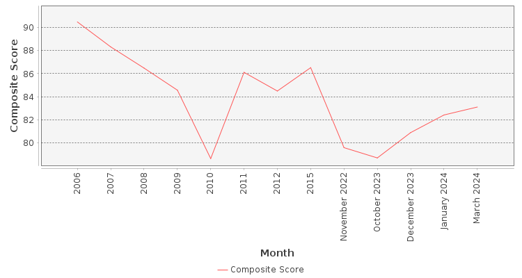 Composite score chart