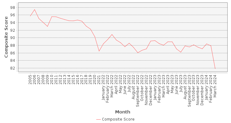 Composite score chart