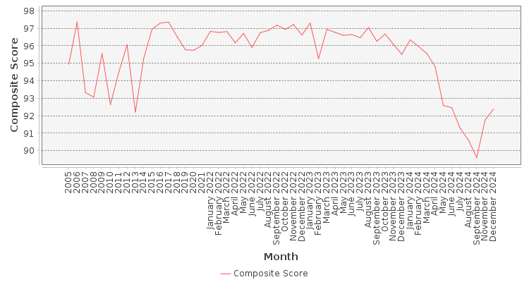 Composite score chart