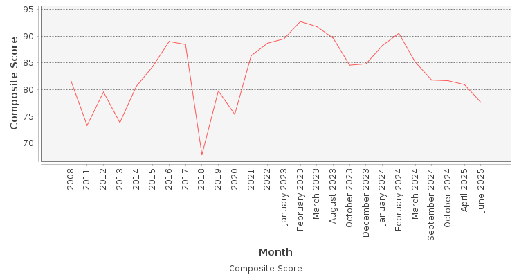 Composite score chart
