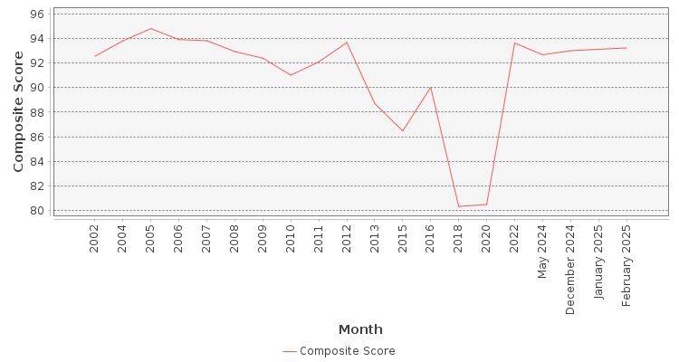 Composite score chart