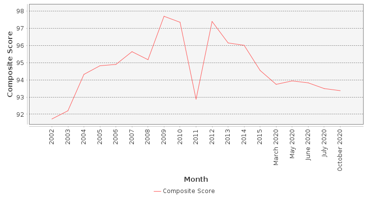 Composite score chart