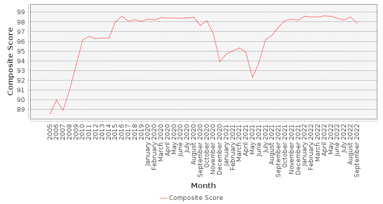 Composite score chart