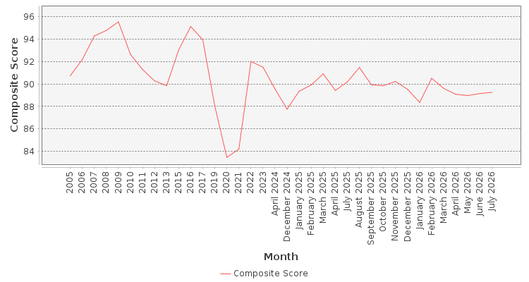 Composite score chart