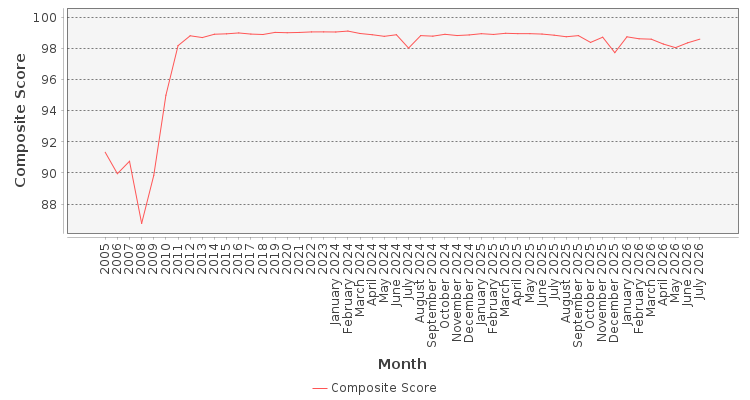 Composite score chart