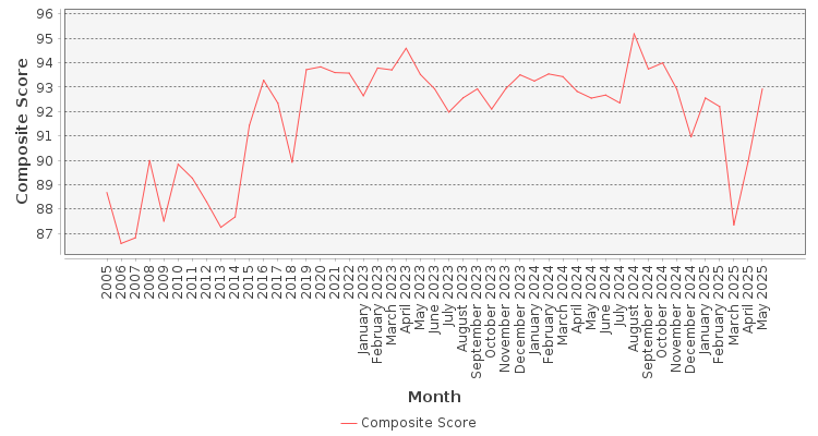 Composite score chart