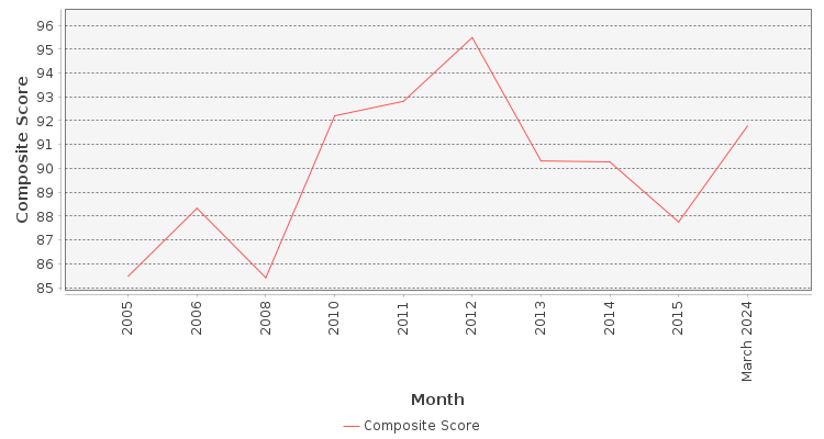 Composite score chart
