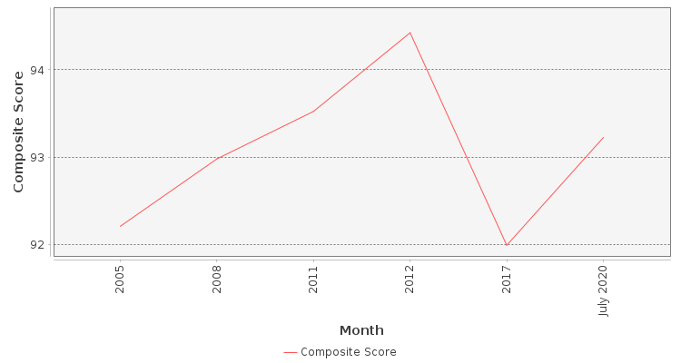 Composite score chart