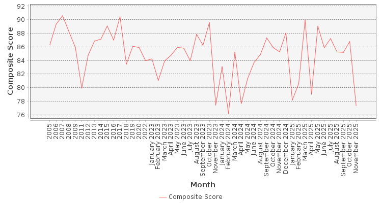 Composite score chart