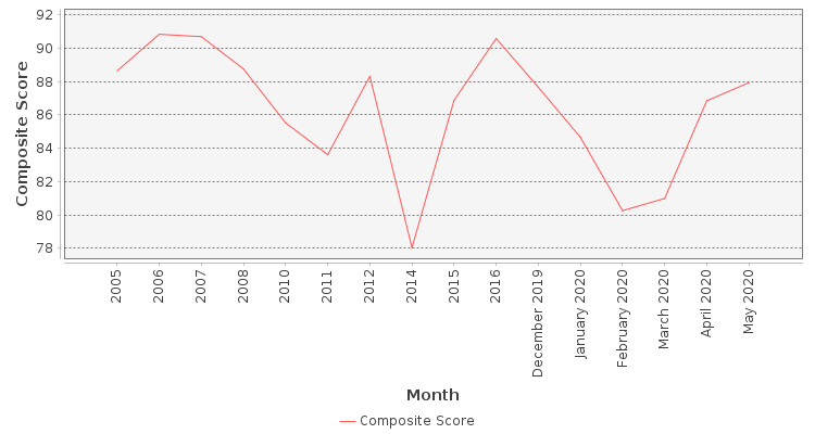 Composite score chart