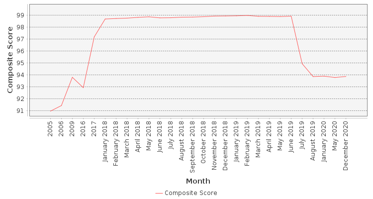 Composite score chart