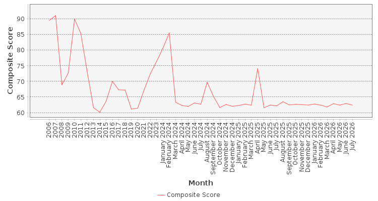 Composite score chart