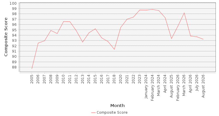 Composite score chart