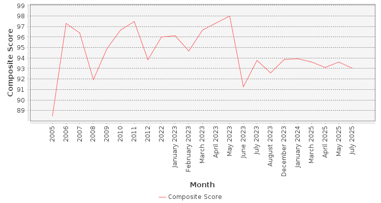Composite score chart