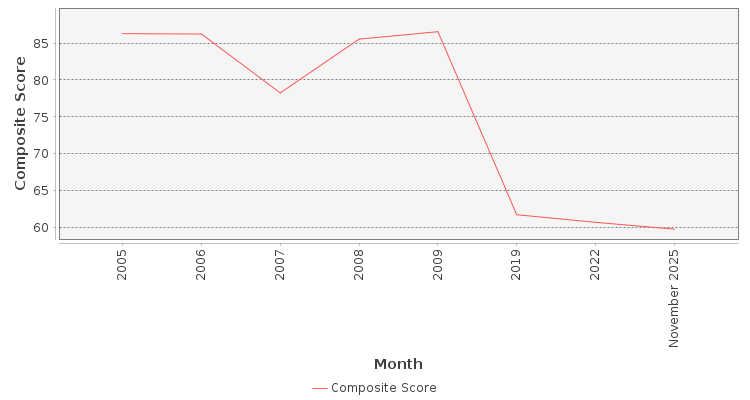Composite score chart