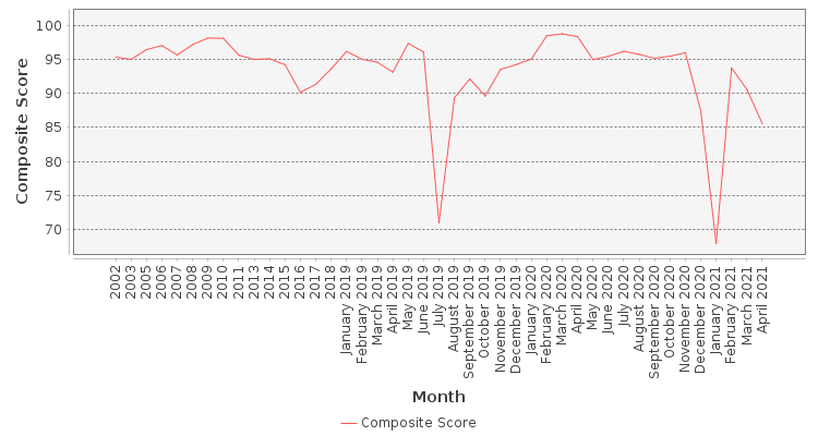 Composite score chart