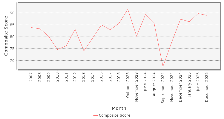 Composite score chart