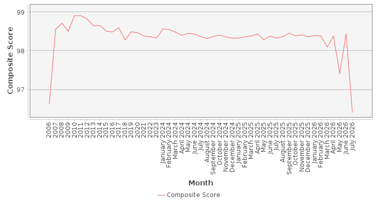 Composite score chart