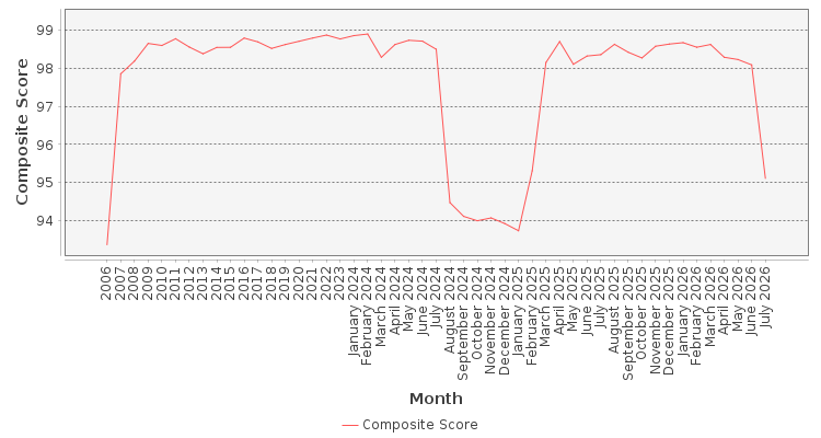 Composite score chart