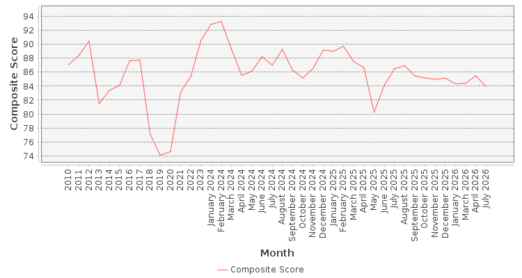 Composite score chart