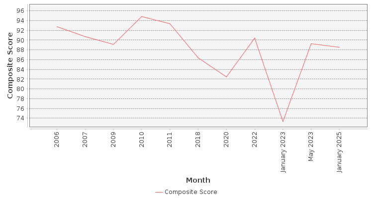 Composite score chart