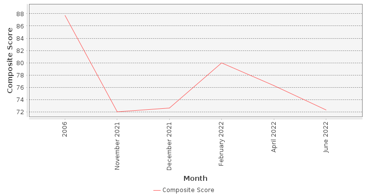 Composite score chart